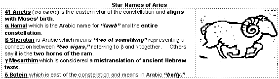 Star Names of Aries