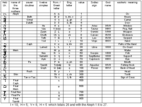 The Hebrew  Alphabet and other information