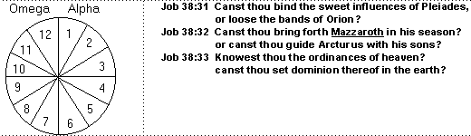 Twelve Day Circle and Job 38:31-33