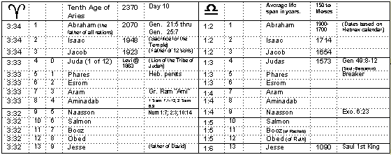 Table of Luke 3 and Matthew 1 genealogy in the age of Aries