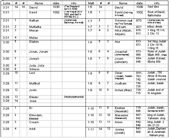 Table of Luke 3 and Matthew 1 genealogy in the age of Aries continued