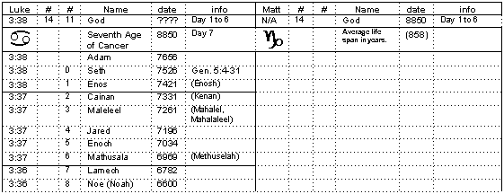 Table of Luke 3 and Matthew 1 genealogy in the age of Cancer