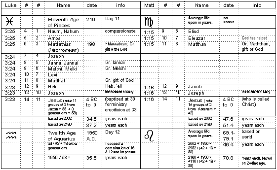 Table of Luke 3 and Matthew 1 genealogy in the age of Pisces