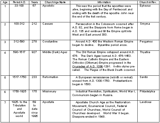 Table of the Seven Historical Church Ages