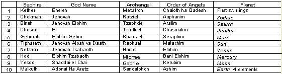 Sephira Archangel List for the Kabala