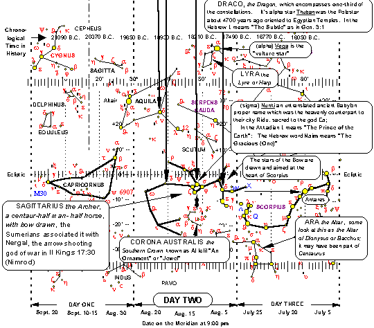 Star Chart for Sagittarius